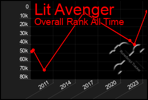 Total Graph of Lit Avenger