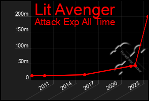 Total Graph of Lit Avenger