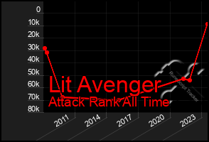 Total Graph of Lit Avenger