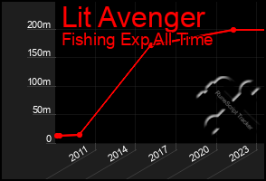 Total Graph of Lit Avenger