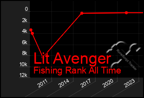 Total Graph of Lit Avenger