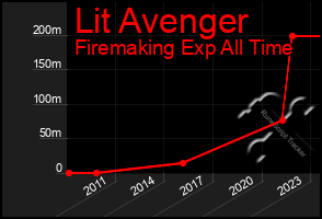 Total Graph of Lit Avenger