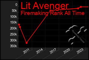 Total Graph of Lit Avenger