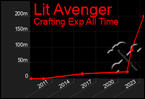 Total Graph of Lit Avenger