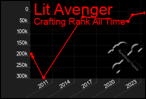 Total Graph of Lit Avenger