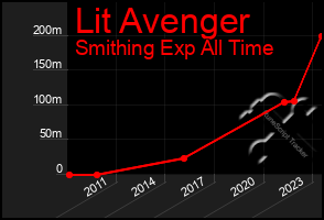 Total Graph of Lit Avenger