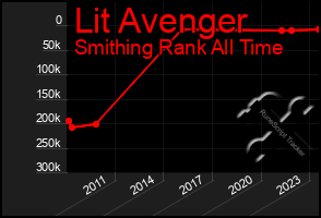 Total Graph of Lit Avenger