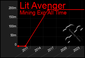 Total Graph of Lit Avenger