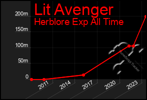 Total Graph of Lit Avenger