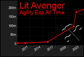 Total Graph of Lit Avenger