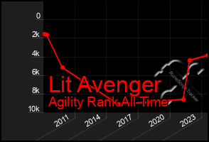 Total Graph of Lit Avenger