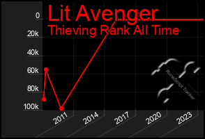 Total Graph of Lit Avenger