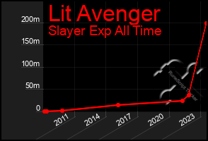 Total Graph of Lit Avenger