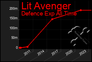 Total Graph of Lit Avenger