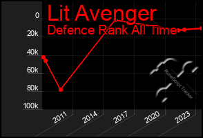 Total Graph of Lit Avenger