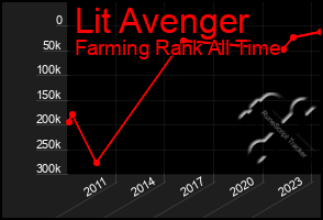 Total Graph of Lit Avenger