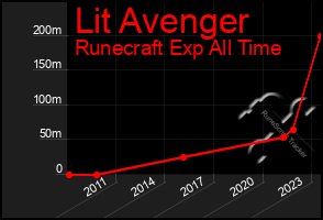 Total Graph of Lit Avenger