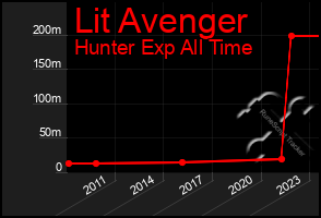 Total Graph of Lit Avenger