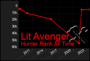 Total Graph of Lit Avenger