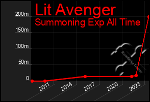 Total Graph of Lit Avenger