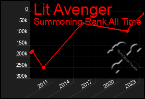 Total Graph of Lit Avenger