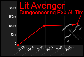 Total Graph of Lit Avenger