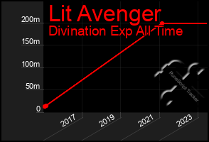 Total Graph of Lit Avenger