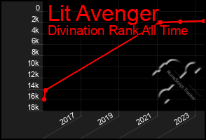 Total Graph of Lit Avenger