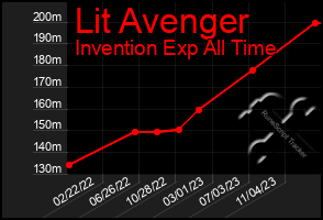 Total Graph of Lit Avenger