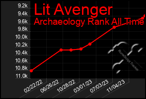 Total Graph of Lit Avenger