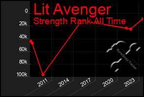 Total Graph of Lit Avenger