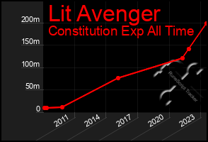 Total Graph of Lit Avenger