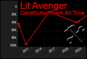 Total Graph of Lit Avenger