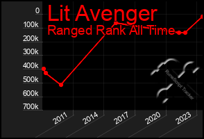 Total Graph of Lit Avenger