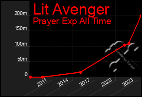 Total Graph of Lit Avenger