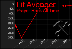 Total Graph of Lit Avenger