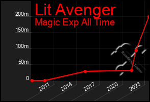 Total Graph of Lit Avenger