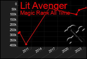 Total Graph of Lit Avenger