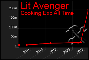 Total Graph of Lit Avenger