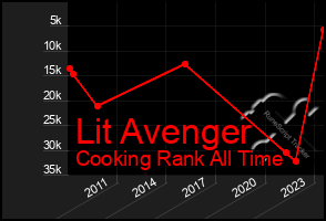 Total Graph of Lit Avenger