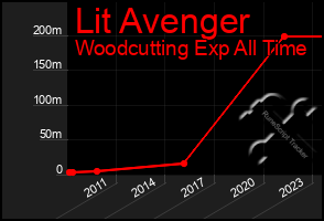 Total Graph of Lit Avenger