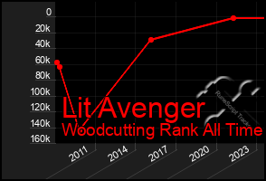 Total Graph of Lit Avenger