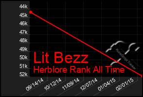 Total Graph of Lit Bezz