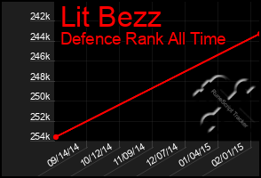 Total Graph of Lit Bezz