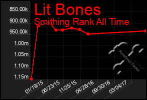 Total Graph of Lit Bones