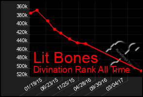 Total Graph of Lit Bones
