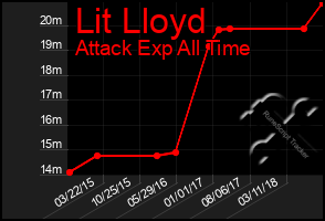 Total Graph of Lit Lloyd