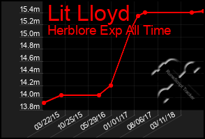 Total Graph of Lit Lloyd