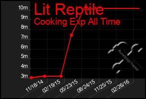 Total Graph of Lit Reptile