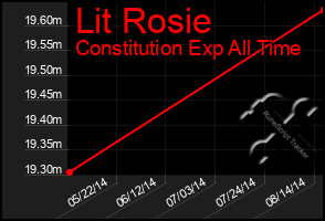 Total Graph of Lit Rosie